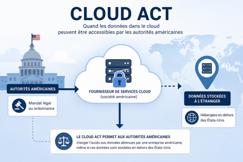 Qu'est-ce que le CLOUD Act ?